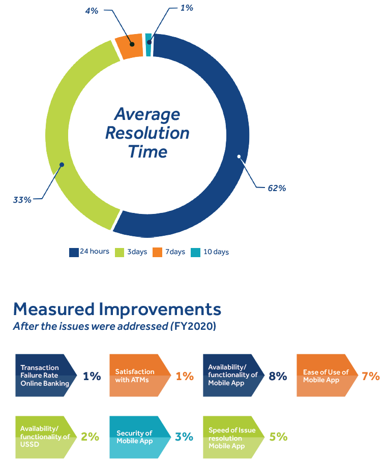 Measured Improvements
